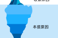 如何直击本质,定位原因?推荐三种思考方式!