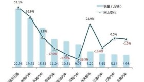 2014年一季度自主品牌乘用车销量分析 2014年一季度自主品牌乘用车销量分析