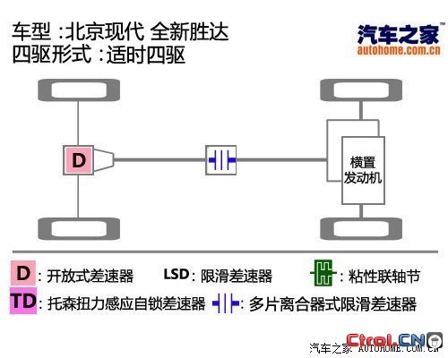 现代北京现代全新胜达2013款 2.4L 自动四驱尊贵型