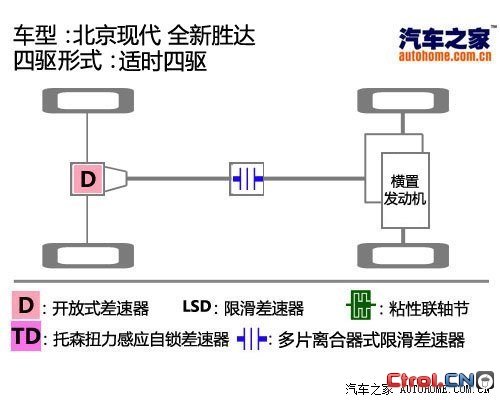 现代北京现代全新胜达2013款 2.4L 自动四驱尊贵型