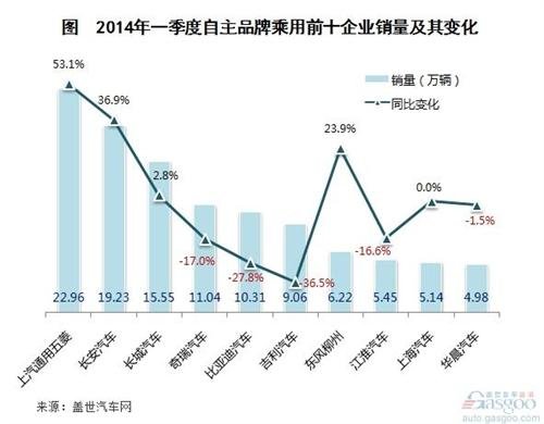 2014年一季度自主品牌乘用车销量