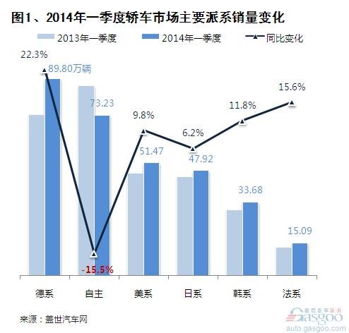 2014年一季度国产轿车市场销量分析 