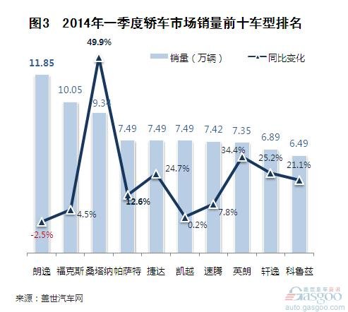 2014年一季度国产轿车市场销量分析 