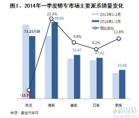 2014年一季度自主品牌轿车销量分析 