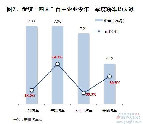 2014年一季度自主品牌轿车销量分析 