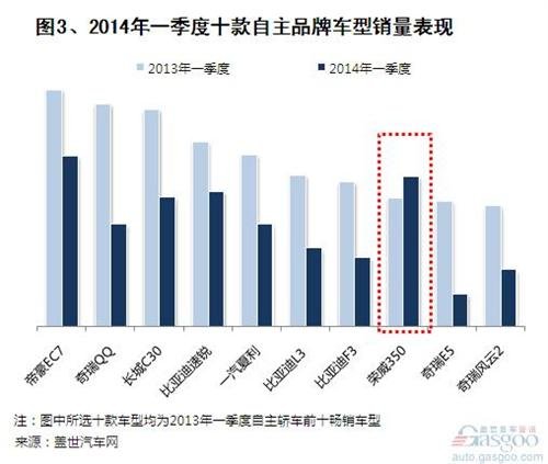 2014年一季度自主品牌轿车销量分析 