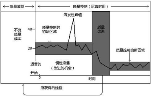 浅析朱兰质量管理三部曲