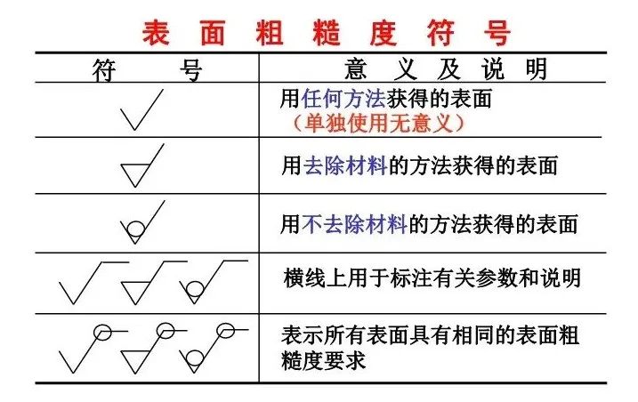 【机械基础】表面粗糙度标注Ra、Rz、Ry区别 【机械基础】表面粗糙度标注Ra、Rz、Ry区别