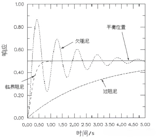 看完这就没有不会的动力学分析系列篇-阻尼设置 看完这就没有不会的动力学分析系列篇-阻尼设置