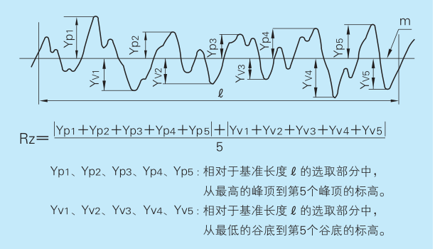 【机械基础】表面粗糙度标注Ra、Rz、Ry区别 【机械基础】表面粗糙度标注Ra、Rz、Ry区别