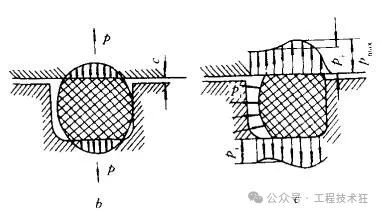 O形密封圈型式、沟槽设计及选用原则 O形密封圈型式、沟槽设计及选用原则
