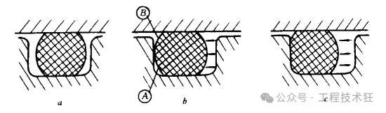 O形密封圈型式、沟槽设计及选用原则 O形密封圈型式、沟槽设计及选用原则