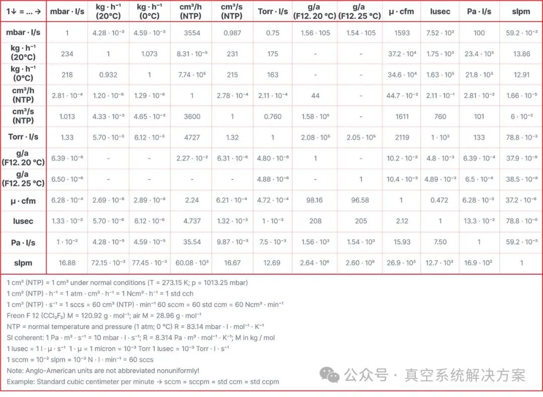 【泄漏检测】什么是泄漏以及如何测量真空系统的漏率? 【泄漏检测】什么是泄漏以及如何测量真空系统的漏率?