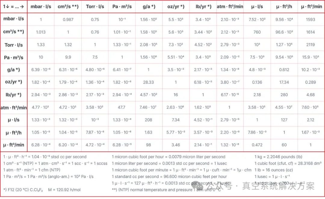【泄漏检测】什么是泄漏以及如何测量真空系统的漏率? 【泄漏检测】什么是泄漏以及如何测量真空系统的漏率?