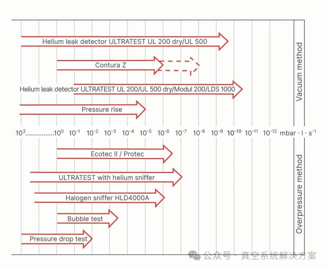 【泄漏检测】什么是泄漏以及如何测量真空系统的漏率? 【泄漏检测】什么是泄漏以及如何测量真空系统的漏率?