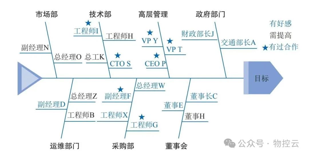 什么是鱼骨分析法? 什么是鱼骨分析法?