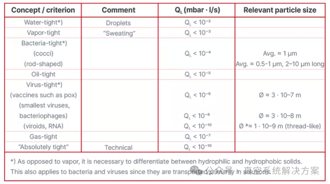 【泄漏检测】什么是泄漏以及如何测量真空系统的漏率? 【泄漏检测】什么是泄漏以及如何测量真空系统的漏率?