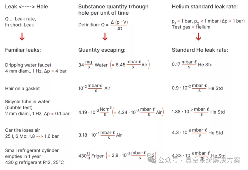 【泄漏检测】什么是泄漏以及如何测量真空系统的漏率? 【泄漏检测】什么是泄漏以及如何测量真空系统的漏率?