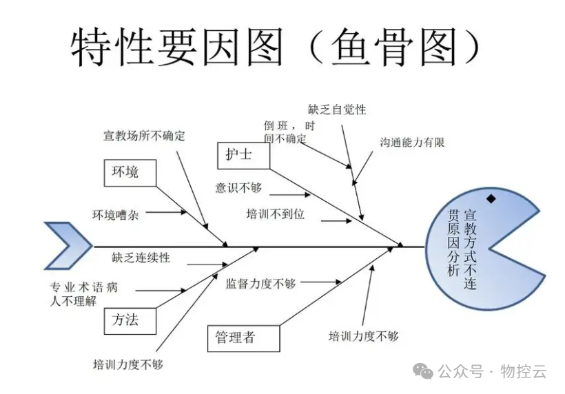 什么是鱼骨分析法? 什么是鱼骨分析法?