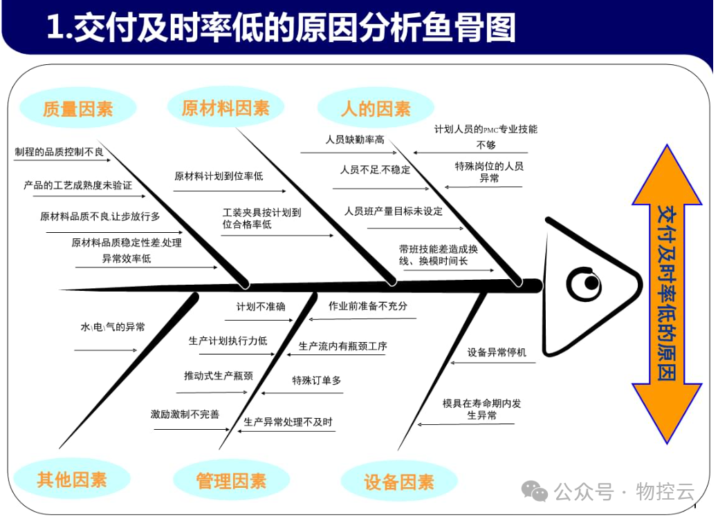 什么是鱼骨分析法? 什么是鱼骨分析法?