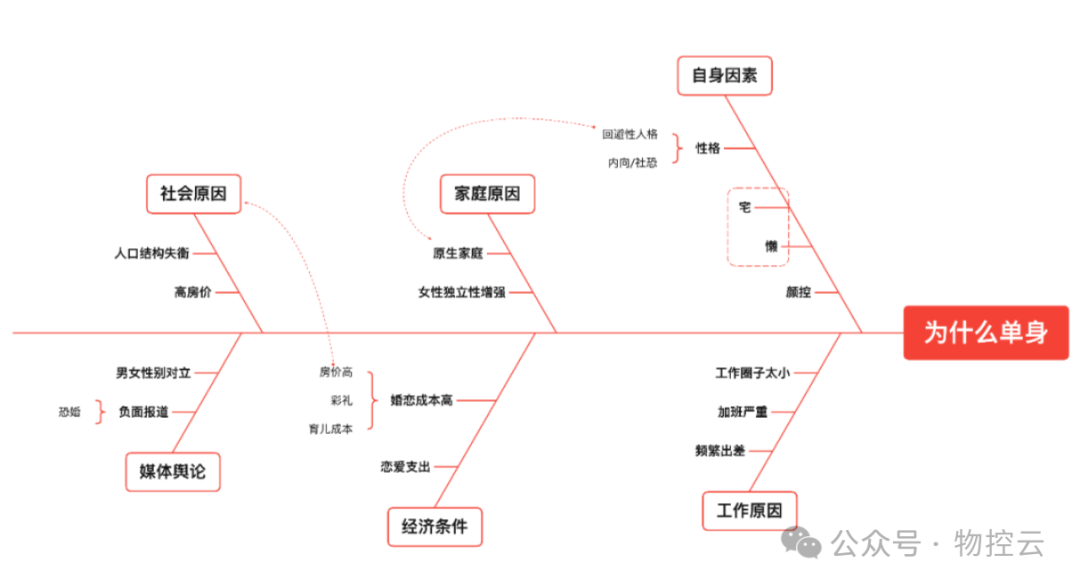什么是鱼骨分析法? 什么是鱼骨分析法?