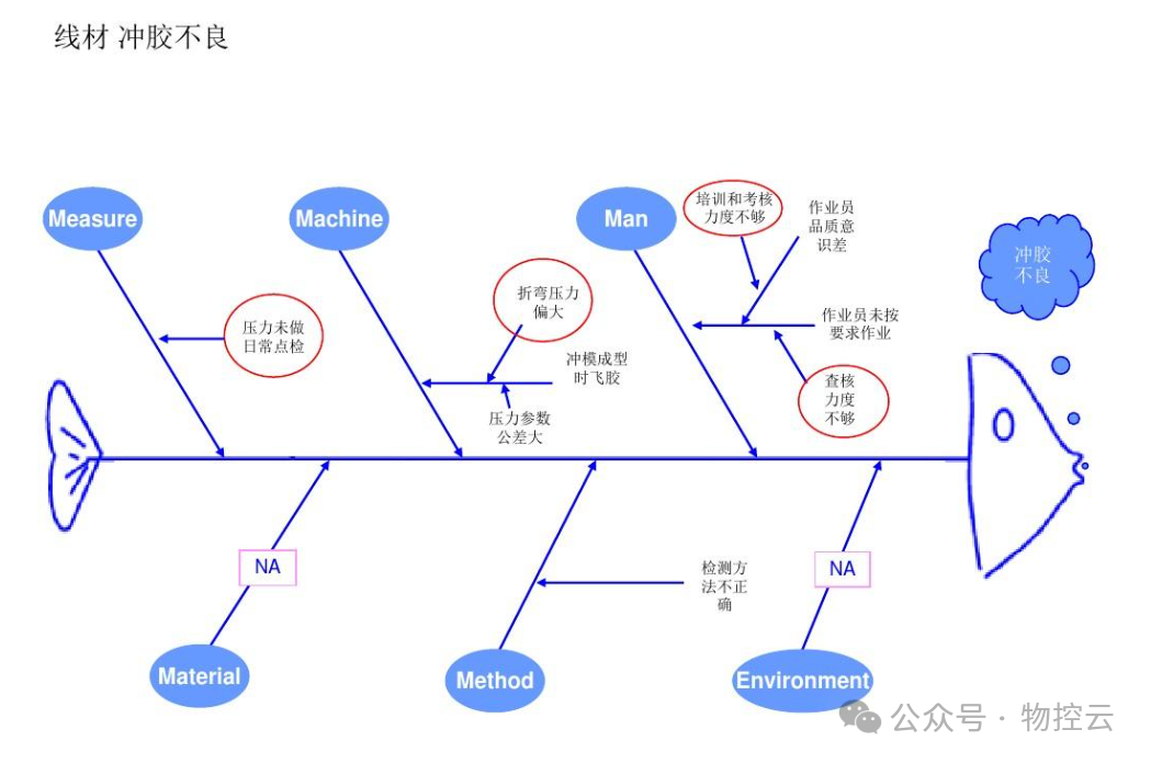 什么是鱼骨分析法? 什么是鱼骨分析法?