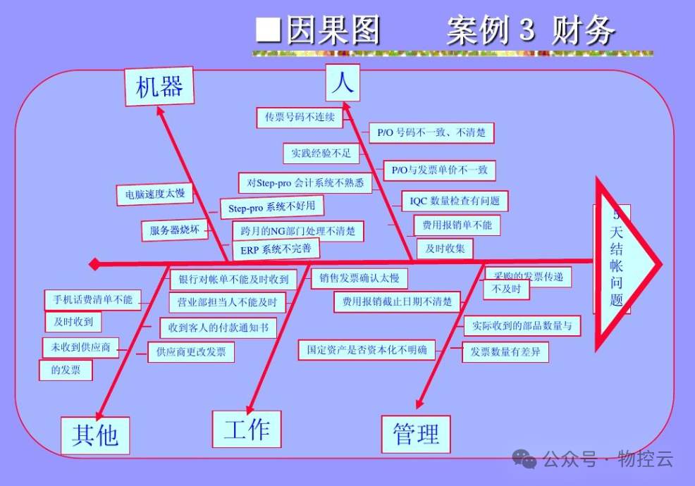 什么是鱼骨分析法? 什么是鱼骨分析法?