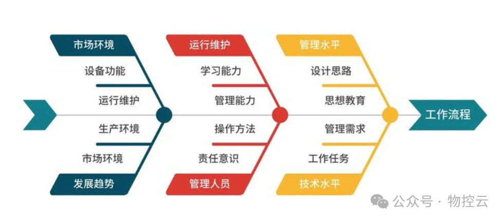 什么是鱼骨分析法? 什么是鱼骨分析法?