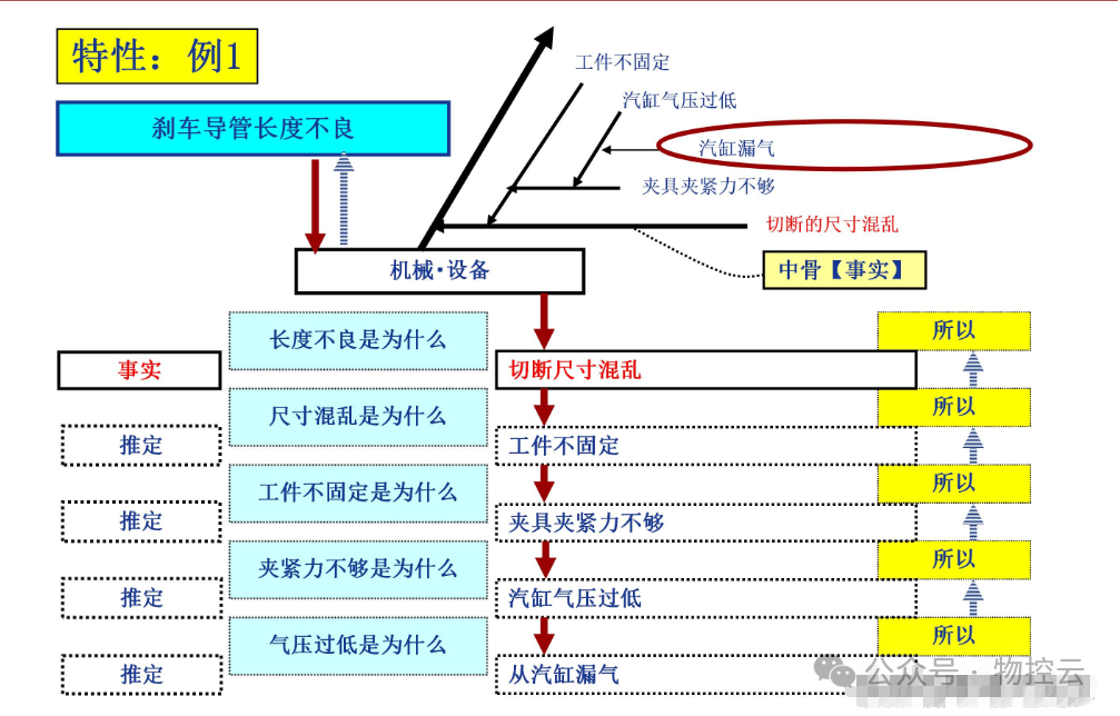 什么是鱼骨分析法? 什么是鱼骨分析法?