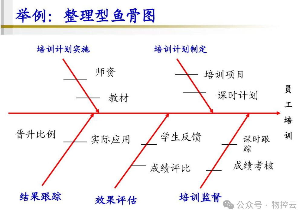 什么是鱼骨分析法? 什么是鱼骨分析法?