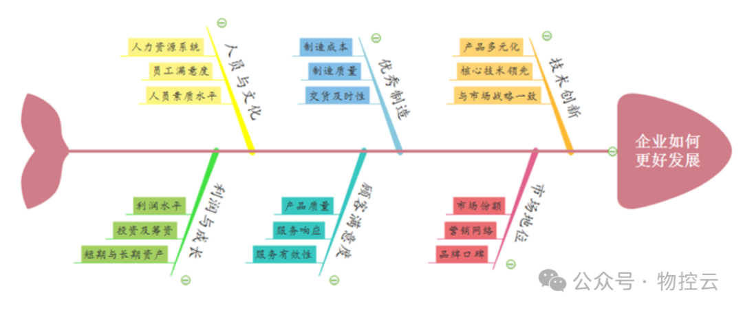 什么是鱼骨分析法? 什么是鱼骨分析法?