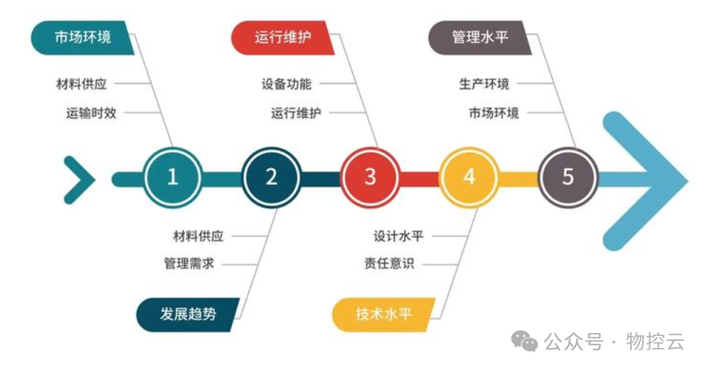 什么是鱼骨分析法? 什么是鱼骨分析法?