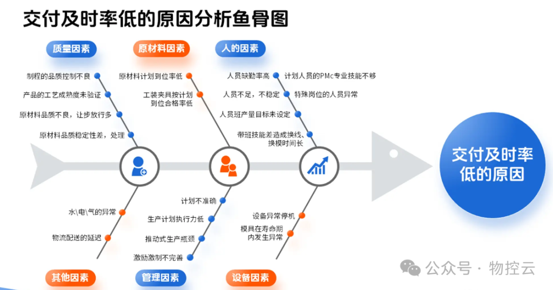 什么是鱼骨分析法? 什么是鱼骨分析法?
