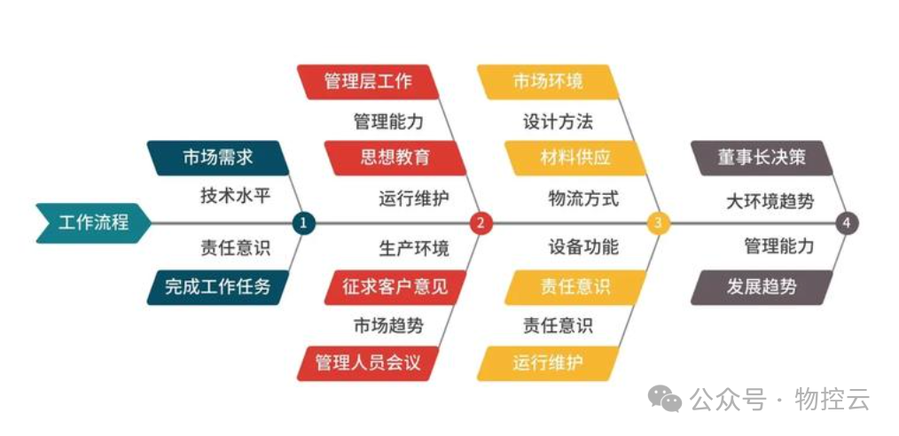 什么是鱼骨分析法? 什么是鱼骨分析法?