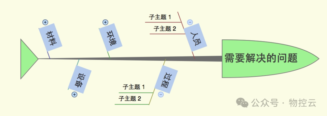 什么是鱼骨分析法? 什么是鱼骨分析法?