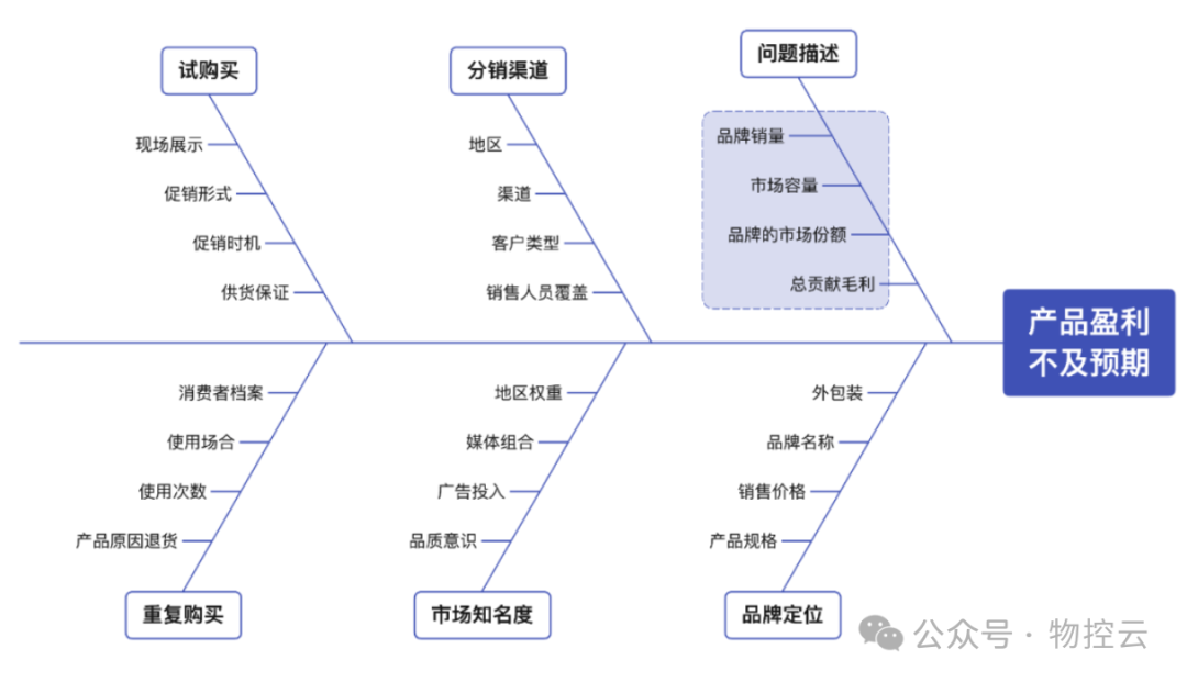 什么是鱼骨分析法? 什么是鱼骨分析法?