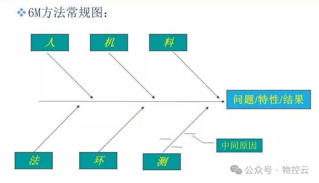 什么是鱼骨分析法? 什么是鱼骨分析法?