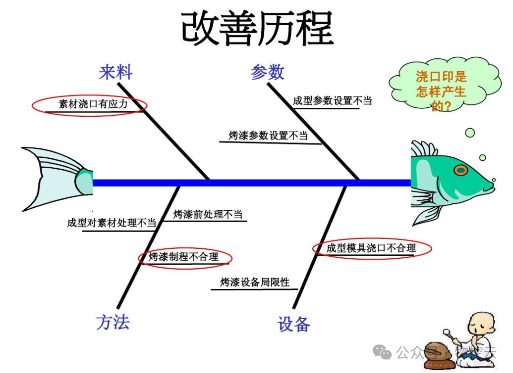什么是鱼骨分析法? 什么是鱼骨分析法?
