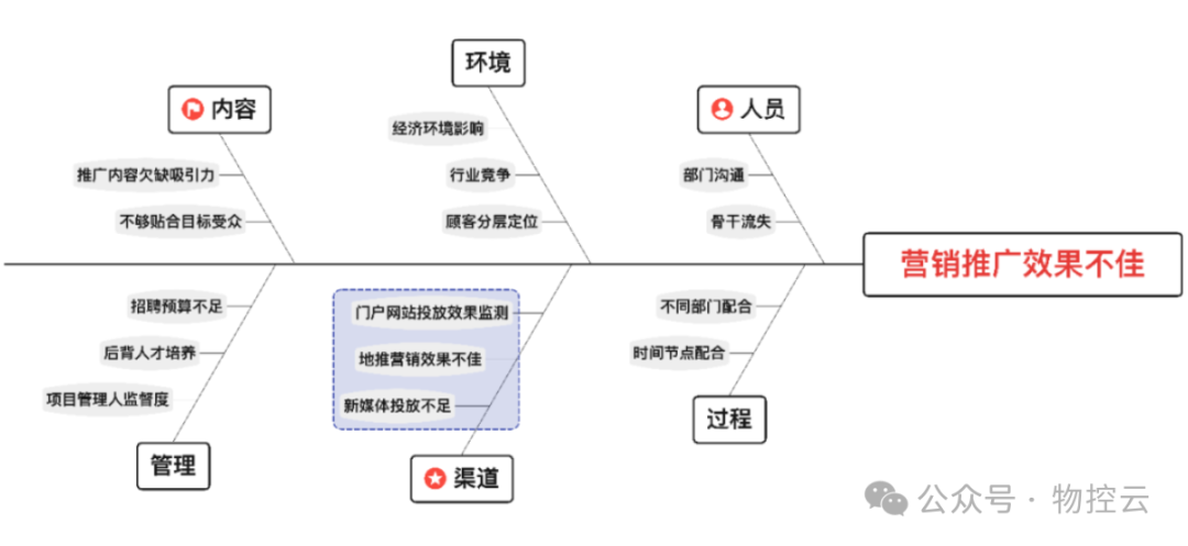 什么是鱼骨分析法? 什么是鱼骨分析法?