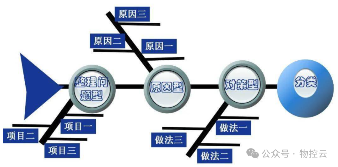 什么是鱼骨分析法? 什么是鱼骨分析法?