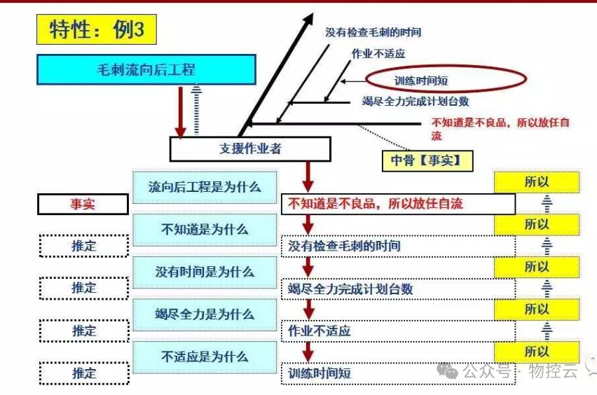 什么是鱼骨分析法? 什么是鱼骨分析法?