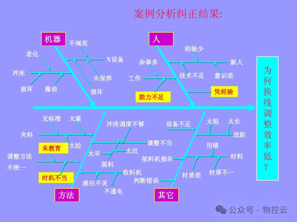 什么是鱼骨分析法? 什么是鱼骨分析法?
