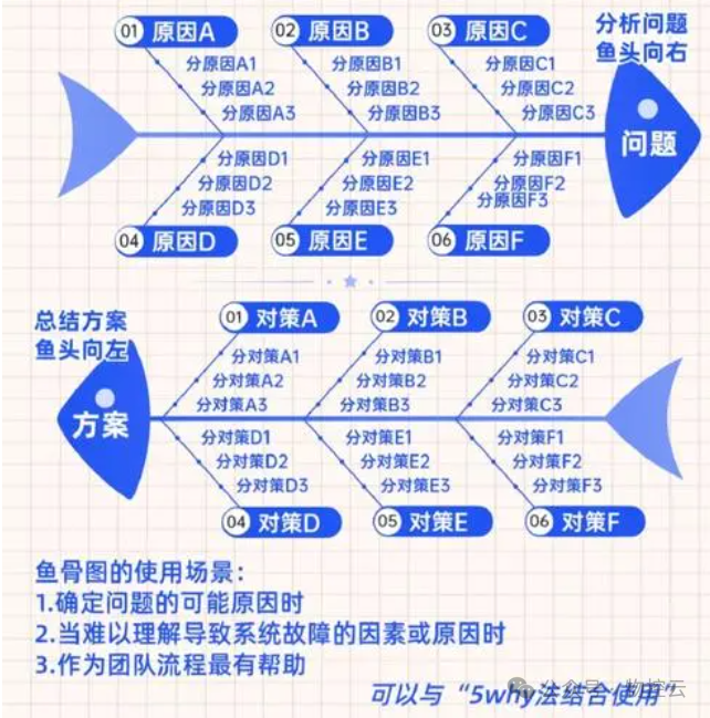 什么是鱼骨分析法? 什么是鱼骨分析法?