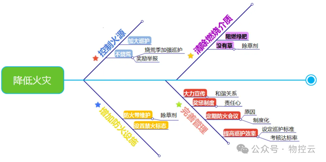 什么是鱼骨分析法? 什么是鱼骨分析法?
