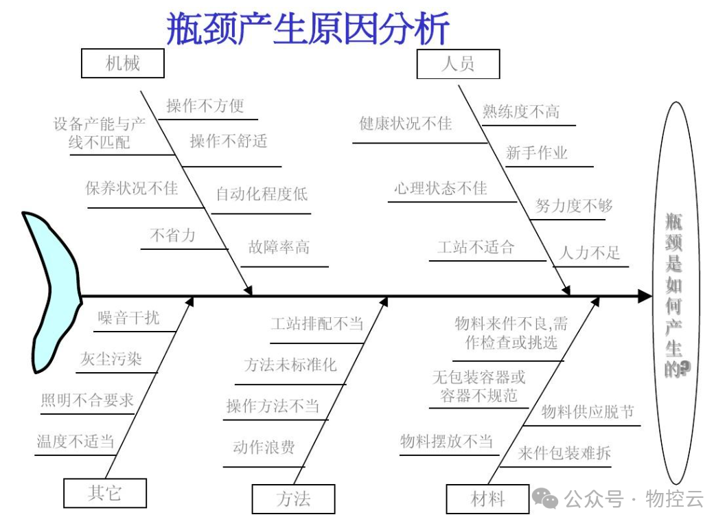 什么是鱼骨分析法? 什么是鱼骨分析法?