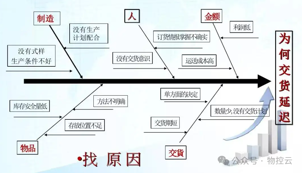 什么是鱼骨分析法? 什么是鱼骨分析法?