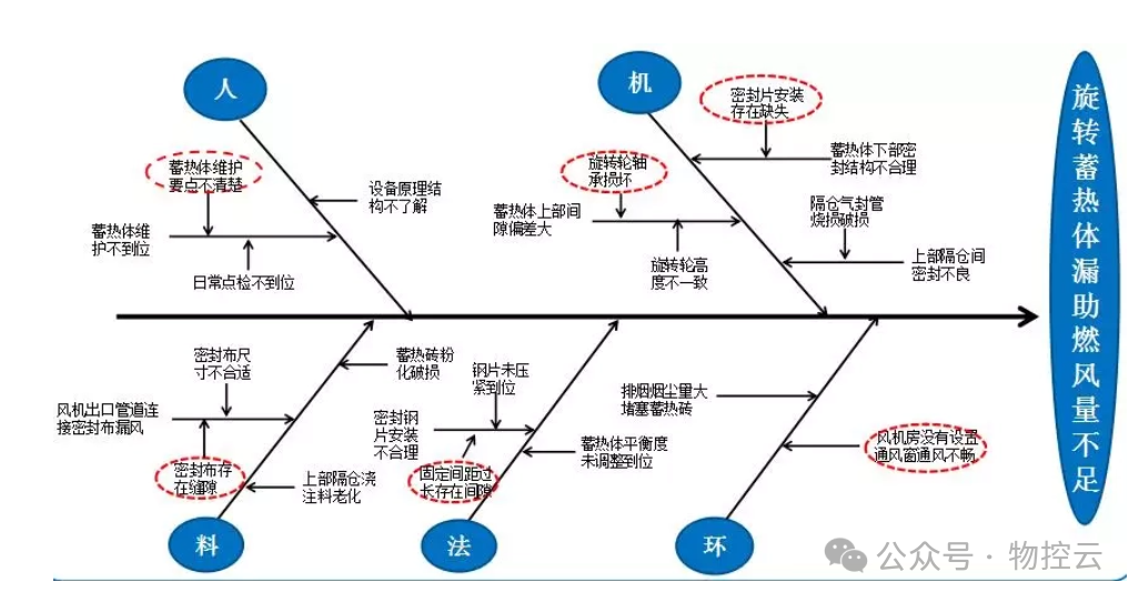 什么是鱼骨分析法? 什么是鱼骨分析法?