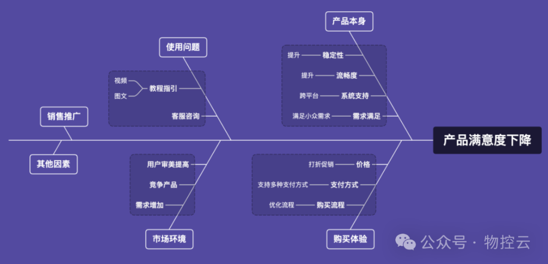 什么是鱼骨分析法? 什么是鱼骨分析法?