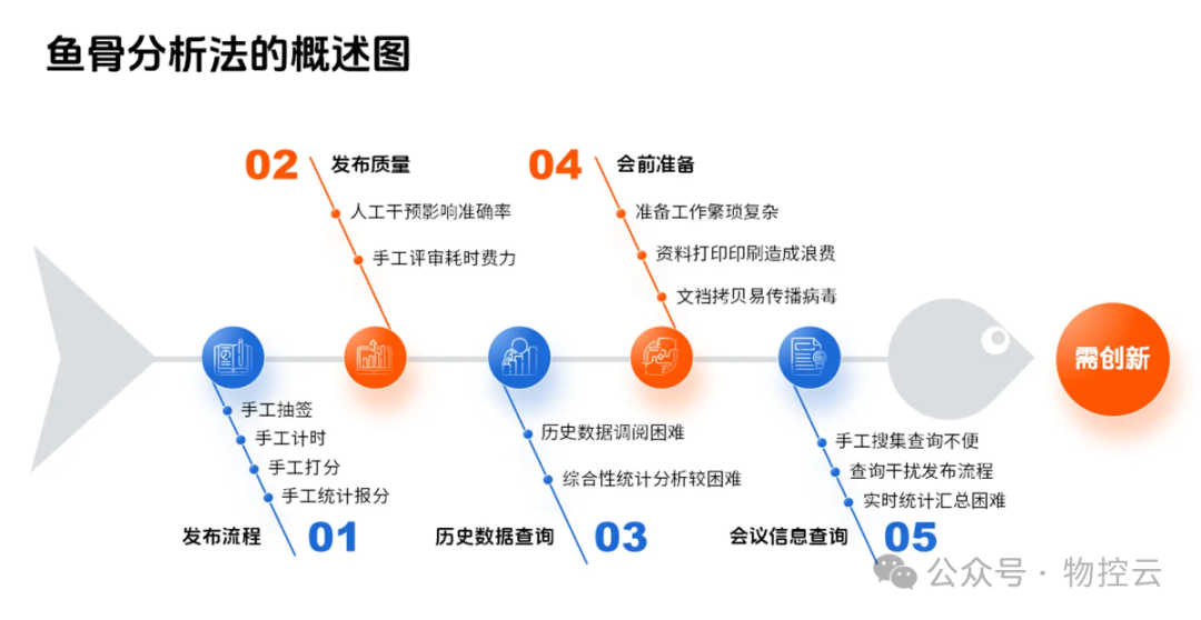 什么是鱼骨分析法? 什么是鱼骨分析法?