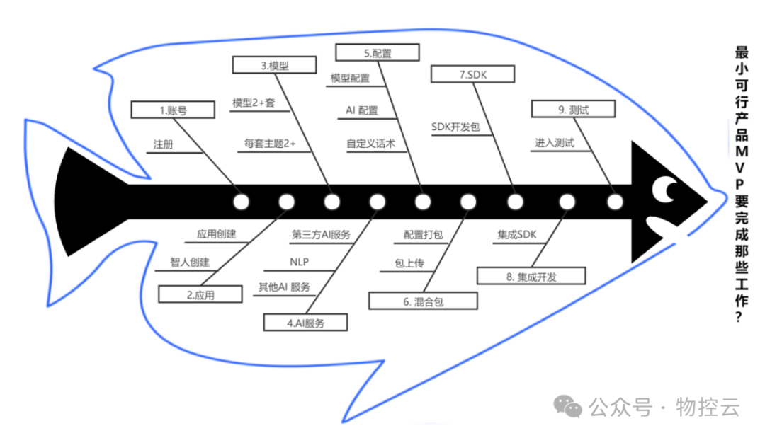 什么是鱼骨分析法? 什么是鱼骨分析法?